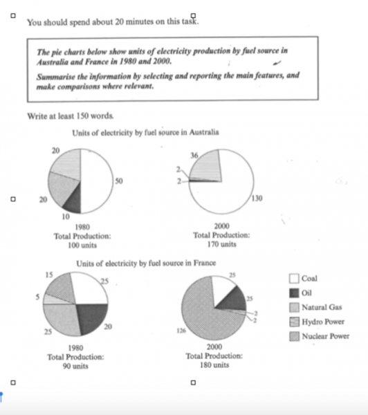 The pie charts below show units of electricity production by fuel source in Australia and France